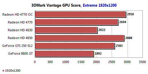 Обзор видеокарты ATI Radeon HD 4770